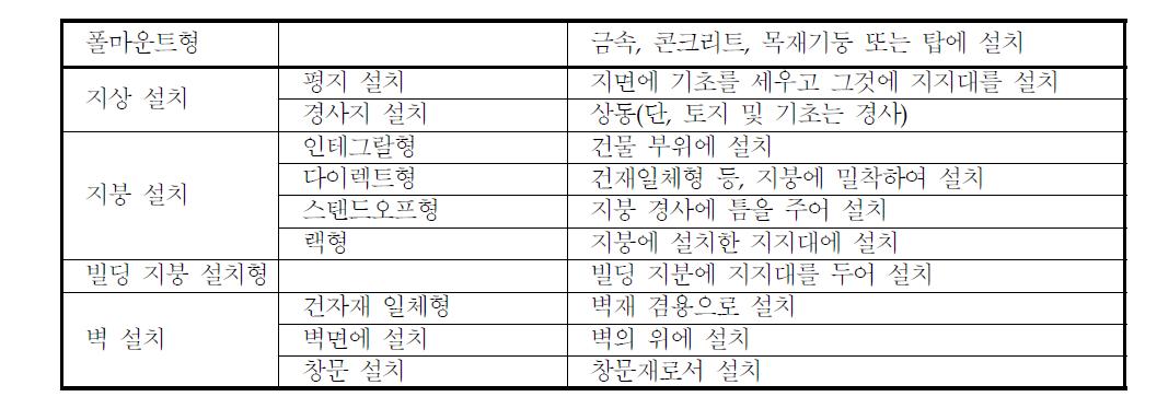 태양전지 어레이의 설치장소, 고정방법에 관한 분류사례