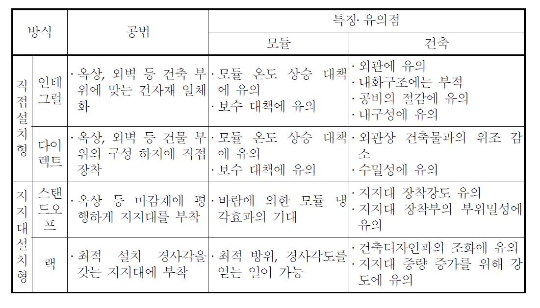 태양전지 어레이의 설치방식