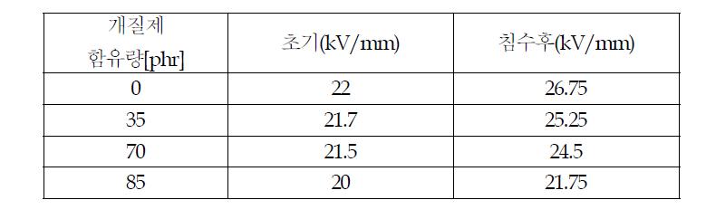 개질제 함유량에 따른 절연파괴강도