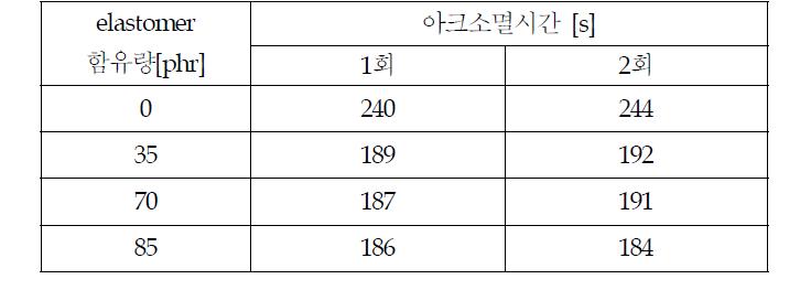 개질제 함유량에 따른 내아크