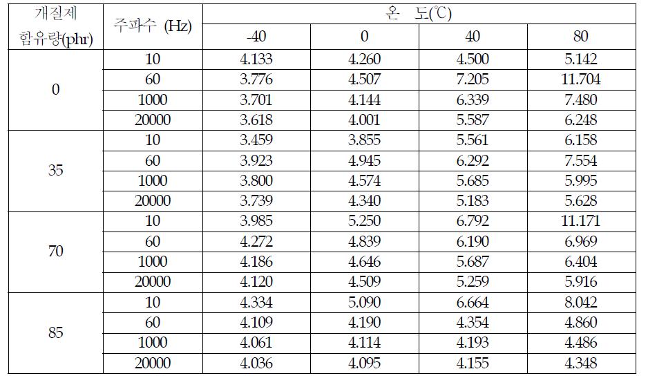 주파수와 온도에 따른 유전율