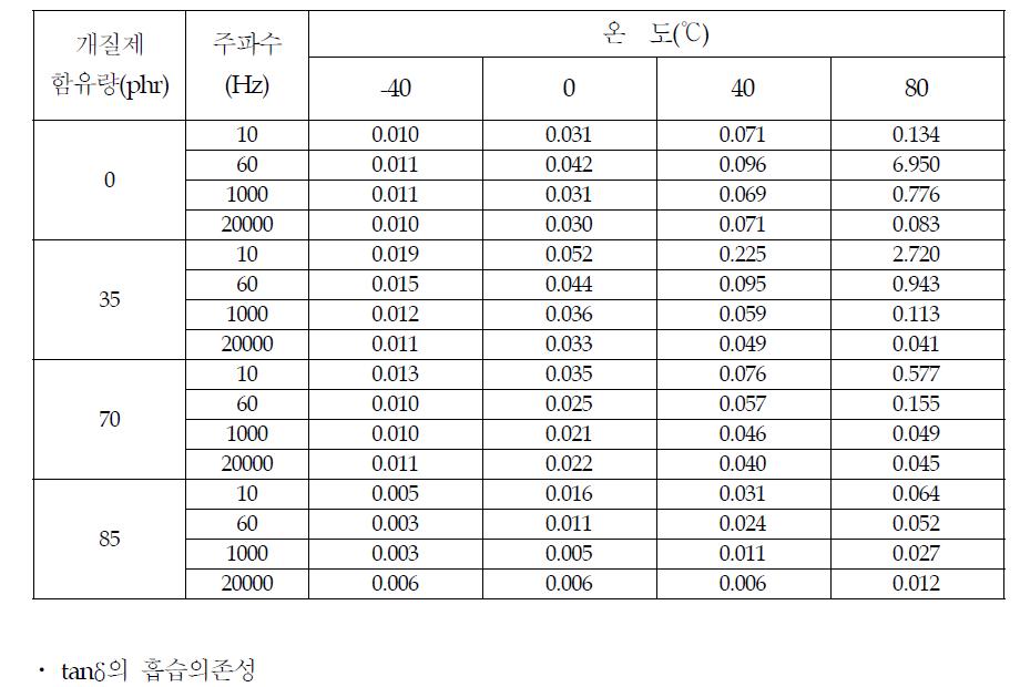 주파수와 온도에 따른 tanδ