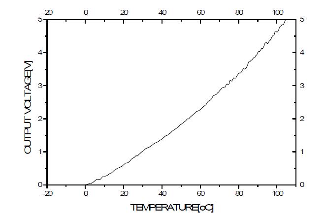 온도 변화에 따른 광출력 특성
