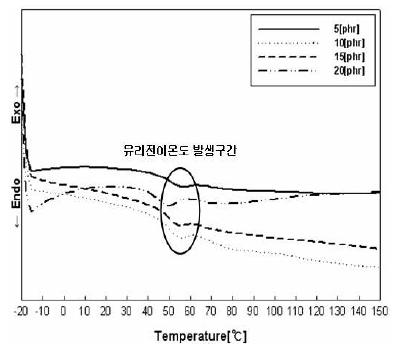 여러 시편들의 온도에 따른 열적 특성