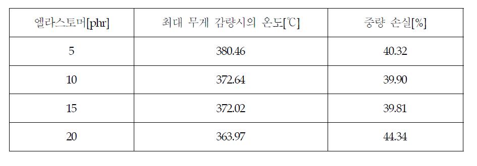 여러 시편들의 열 안정성