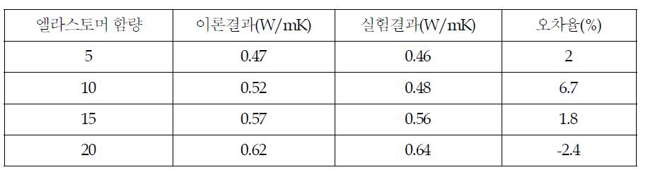 열전도도의 이론식과 계산식비교