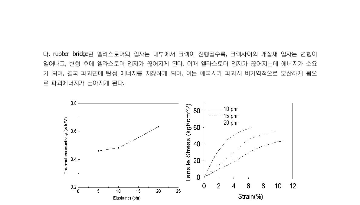 탄성형에폭시의 열전도도 의존성