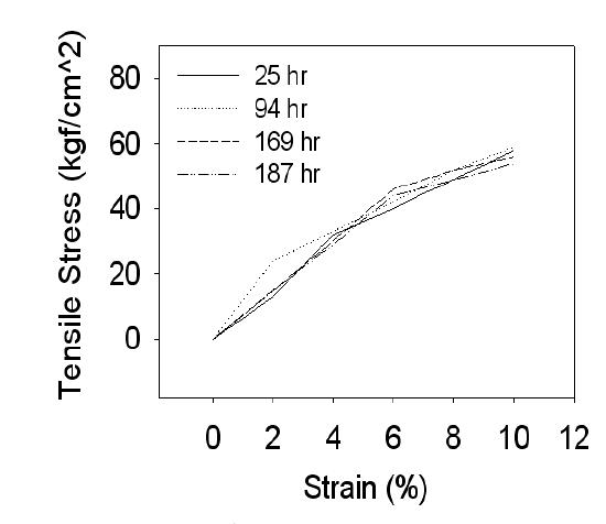 흡습 시간 변화에 따른 15[phr]의 인장강도 - 신장율