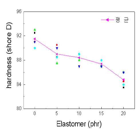 엘라스토머 함량에 따른 경도
