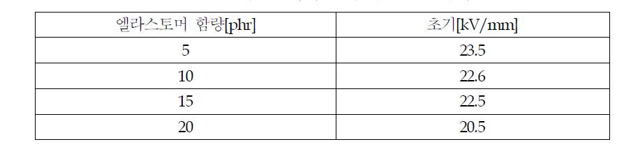 엘라스토머 함량에 따른 절연파괴강도