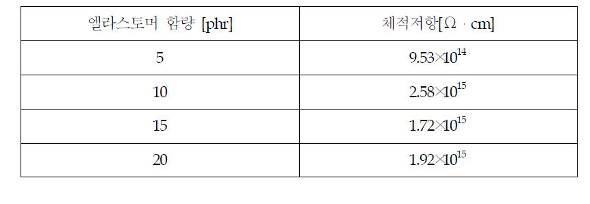 엘라스토머 함량에 따른 체적저항