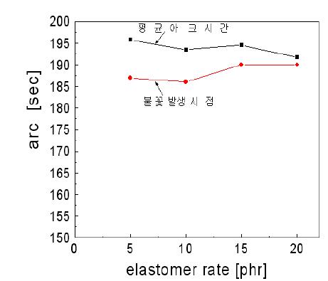 엘라스토머 함량에 따른 내야크 특성