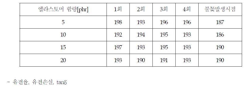 엘라스토머 함량에 따른 내아크성