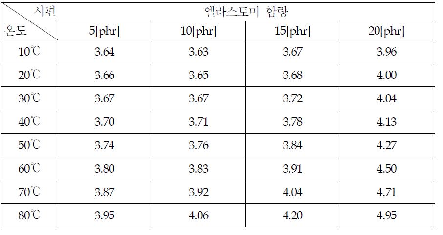 온도에 따른 유전율 특성