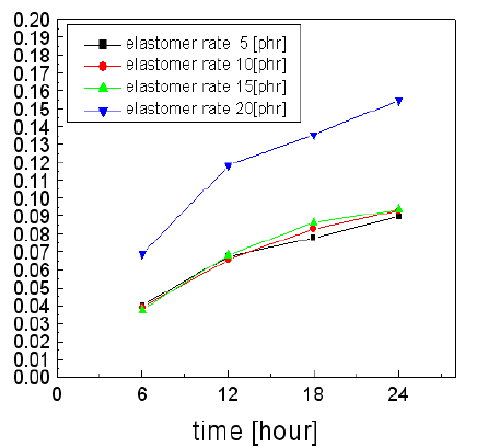 엘라스토머 함량에 따른 흡수율 특성
