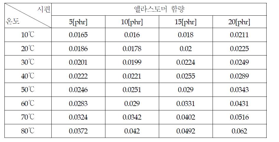 온도에 따른 tanδ