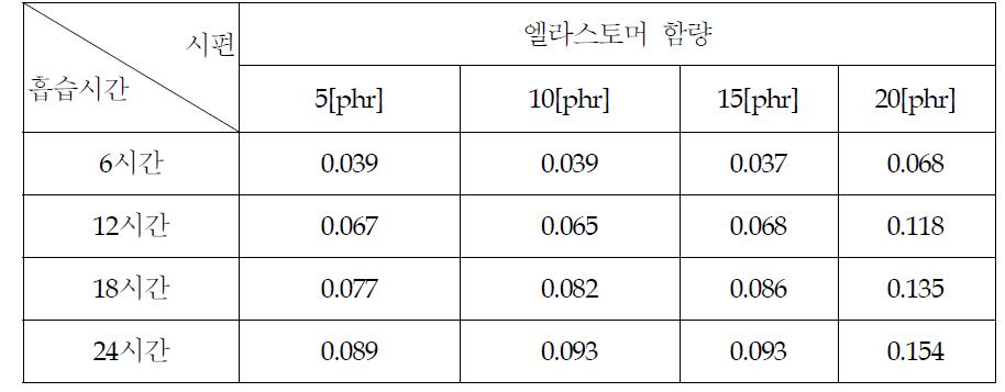 엘라스토머 함량에 따른 흡수율(%)