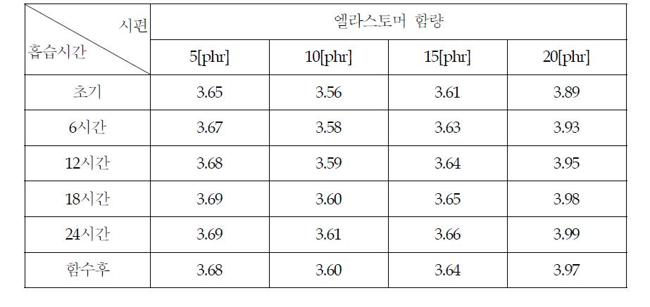 엘라스토머 함량에 따른 흡습시 유전율