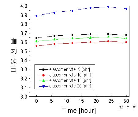 엘라스토머 함량에 따른 흡수시 유전율 특성