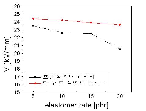 엘라스토머 함량에 따른 흡습시 절연파괴특성