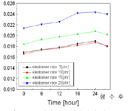 엘라스토머 함량에 따른 흡습시 tanδ 특성