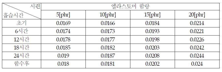 엘라스토머 함량에 따른 흡습시 tanδ