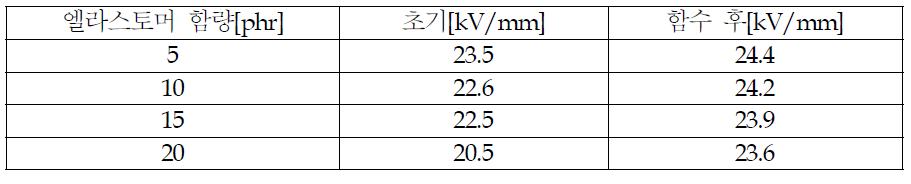 엘라스토머 함량에 따른 흡습시 절연파괴강도