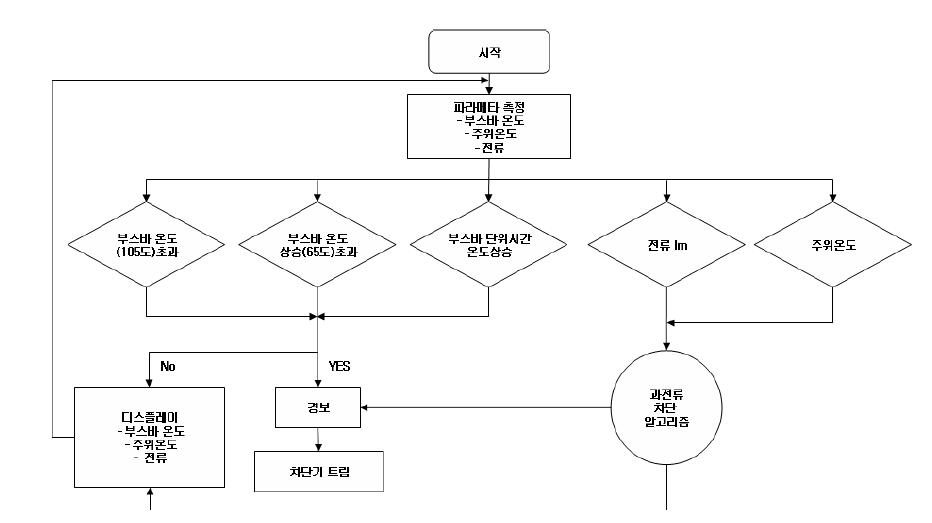 부스바 온도, 과전류에 의한 차단기 Trip 시스템 순서도