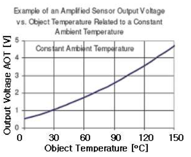 주변온도가 일정한 경우 대상 물체의 온도변화와 출력특성