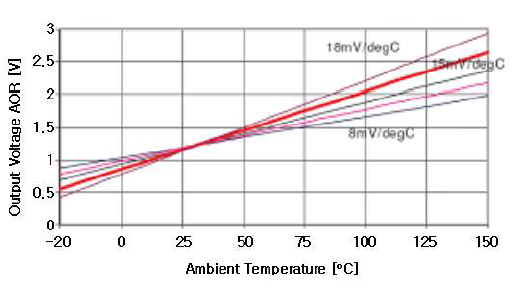 주변 온도에 따른 출력 특성