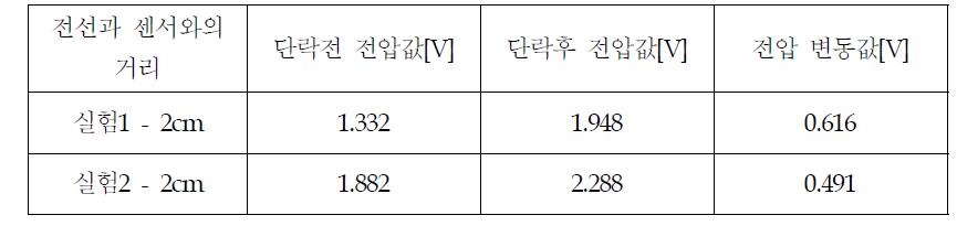 단락실험 전후의 전압값 측정치