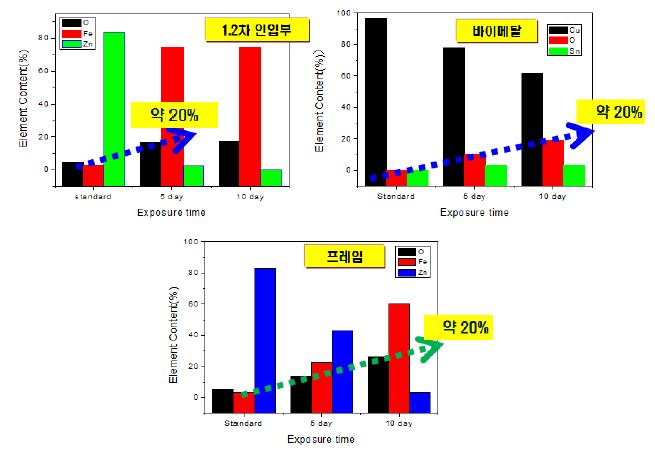 부식에 의한 표면분석 및 성분분포 평가