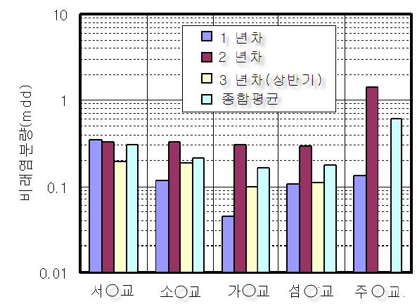 해안별 비래염분량측정결과(거즈방식)