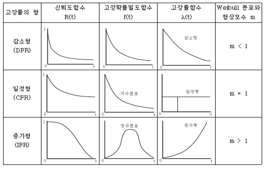 고장률의 형태와 고장확률밀도함수와의 관계