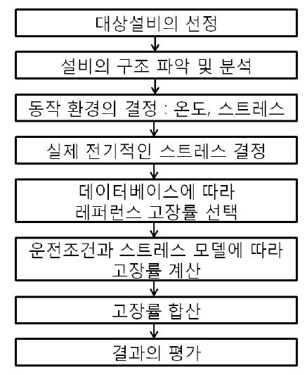 고장률 예측 순서