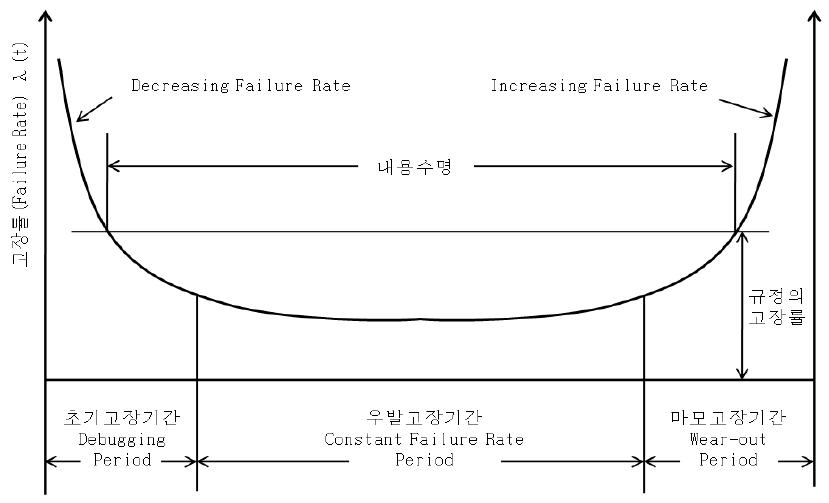 전형적인 고장패턴(욕조곡선)