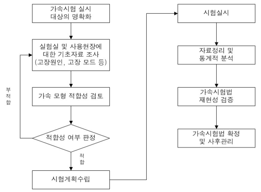 가속시험의 절차