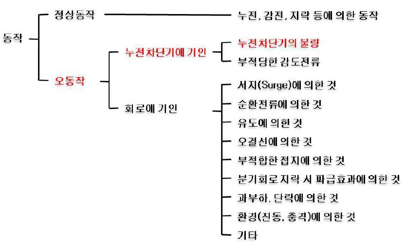 누전차단기의 동작분류