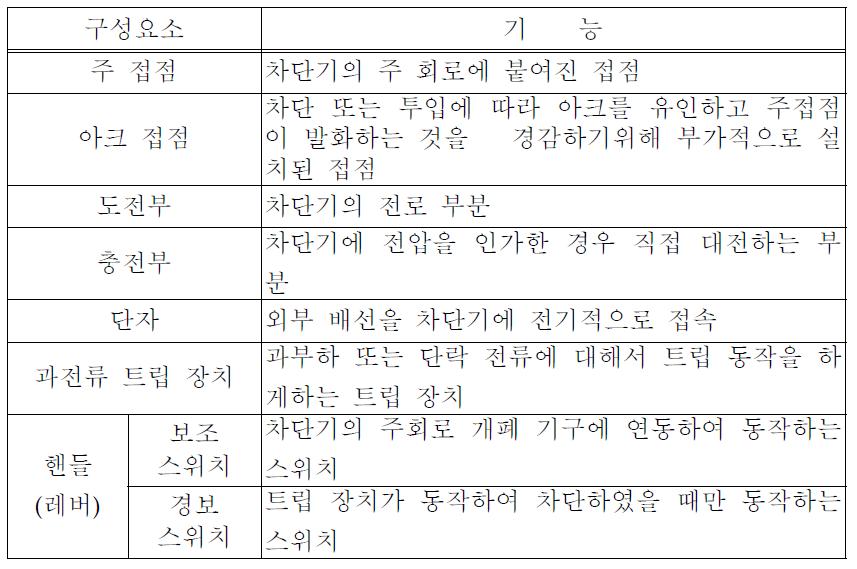 FMEA를 적용하기 위한 저압차단기 분해레벨