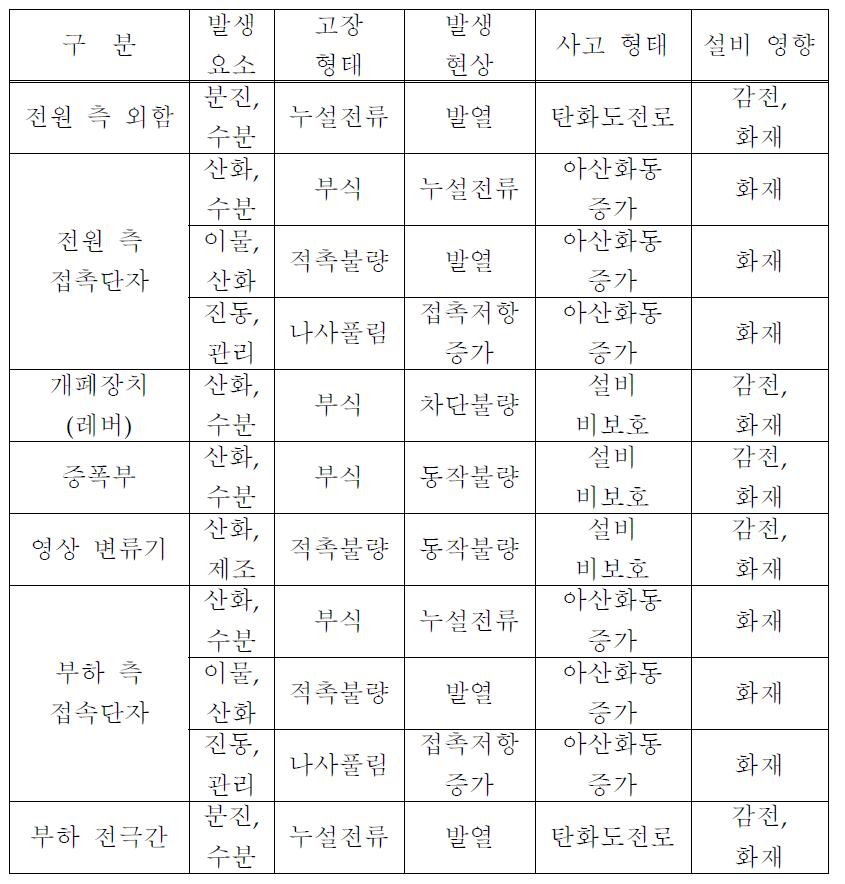 누전차단기 FMEA (고장 원인 분석 및 영향)