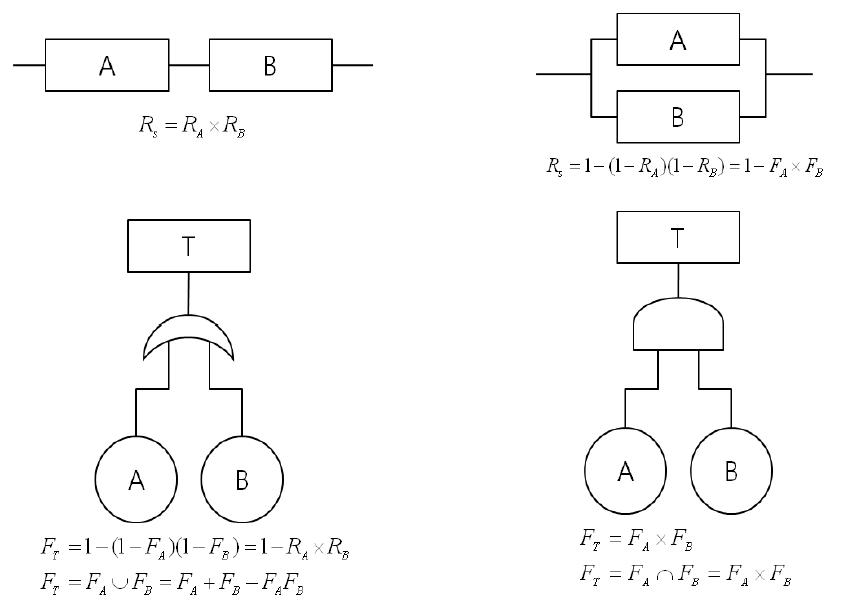 OR, AND 게이트의 고장 확률