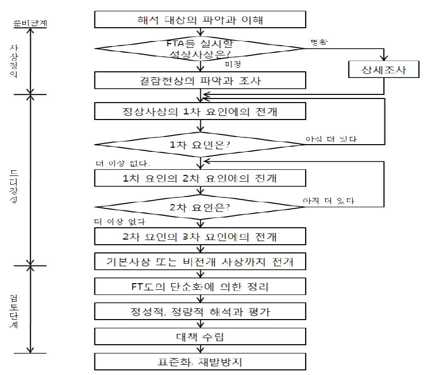 FTA 절차