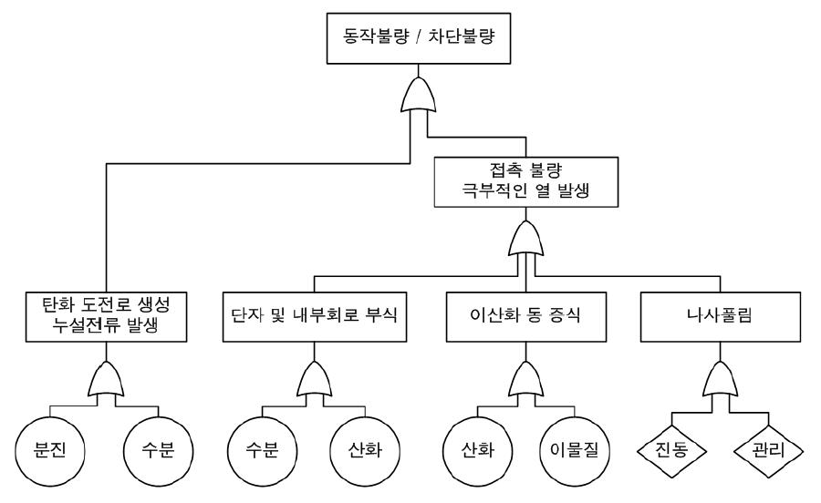 누전차단기 FTA