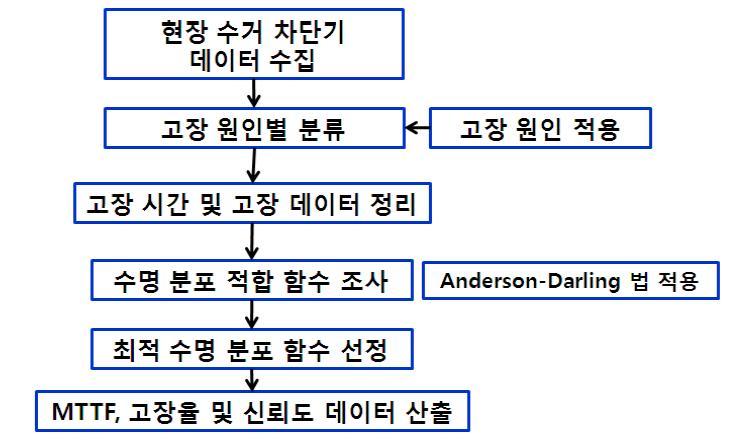 신뢰성 데이터 산출 순서도