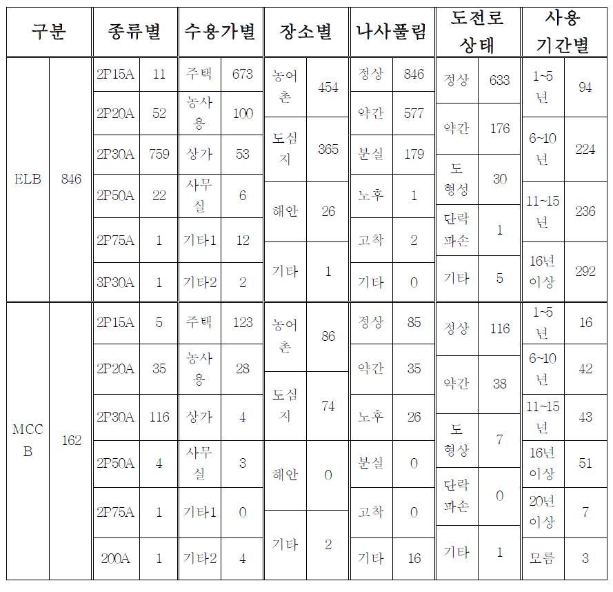 수거 된 저압용 차단기 분류