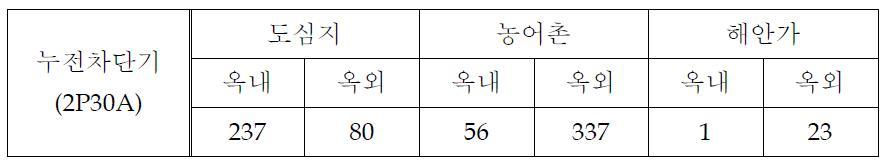 샘플링 된 누전차단기 자료