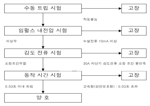 누전차단기 고장판별 시험