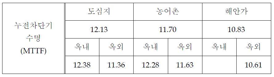 설치 환경별 누전차단기 수명 (MTTF)