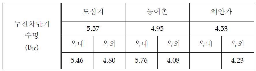 설치 환경별 누전차단기 수명 (B10)