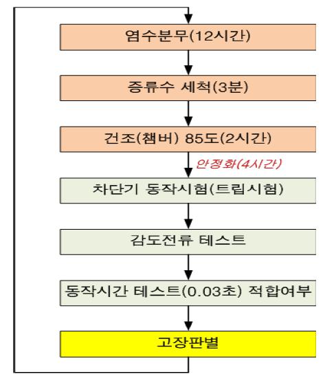 염수분무 시험 사이클(1회)